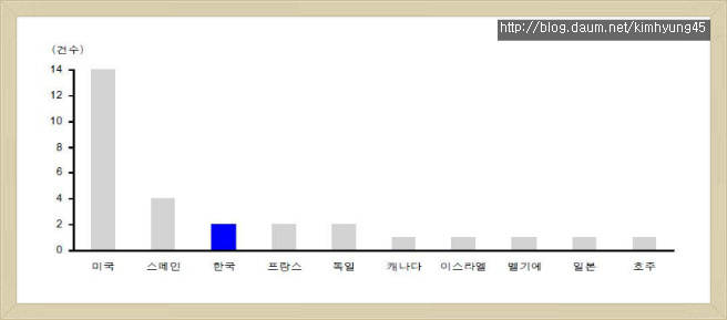 줄기세포치료제! 대한민국과 선정형외과의 현위치