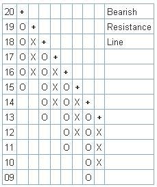 P&amp;F chart(Point and Figure) - from stockcharts.com