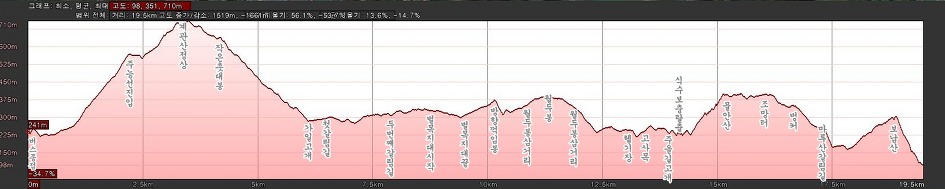 2011. 8. 6. 土 화악지맥을 가평천에 가라앉힌 날에...(계관산~보납산 구간)