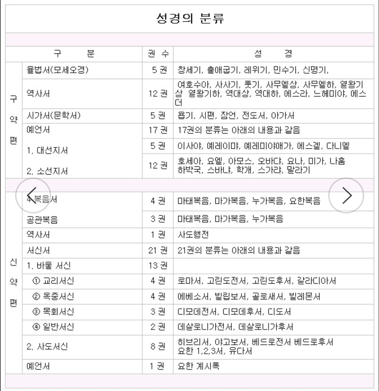 구약+신약 성경연대표 및 성경분류, 개관