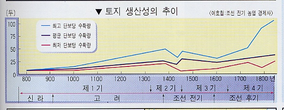 조선후기의 농업 생산성