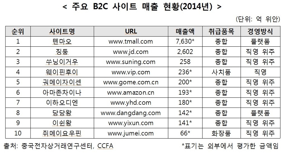 중국의 전자상거래 시장 관련