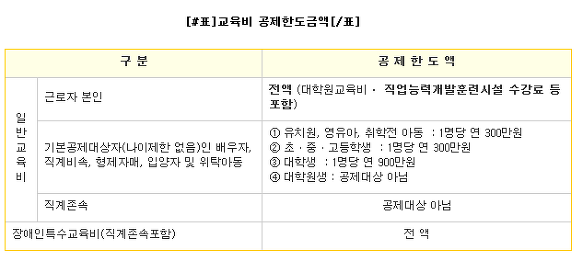 성인의 학원비는 연말정산 대상이 아니었어...너무해! 너무해! T.T