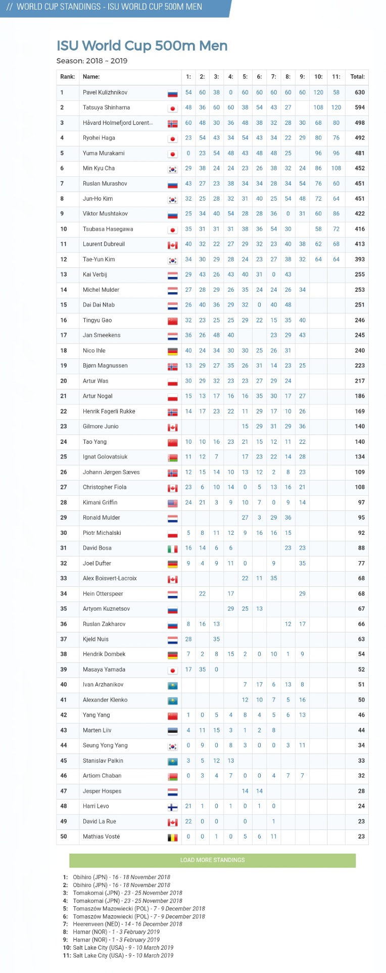 #WCSpeed 6th Final 2019  03/10 결과 #USA #Saltlake 