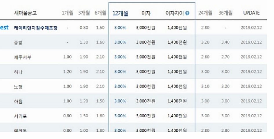 새마을금고 정기적금 금리비교 Vs 고수익상품