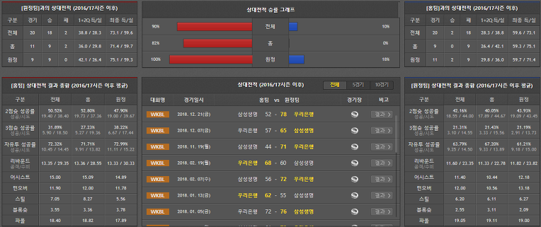 12월31일 WKBL 여자농구 우리은행  VS 삼성생명 경기분석