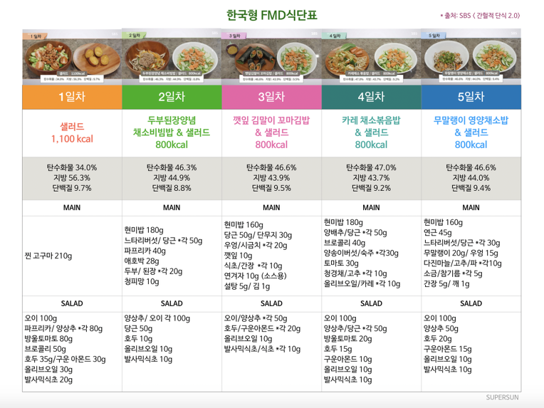 [펌] FMD 단식 식단표